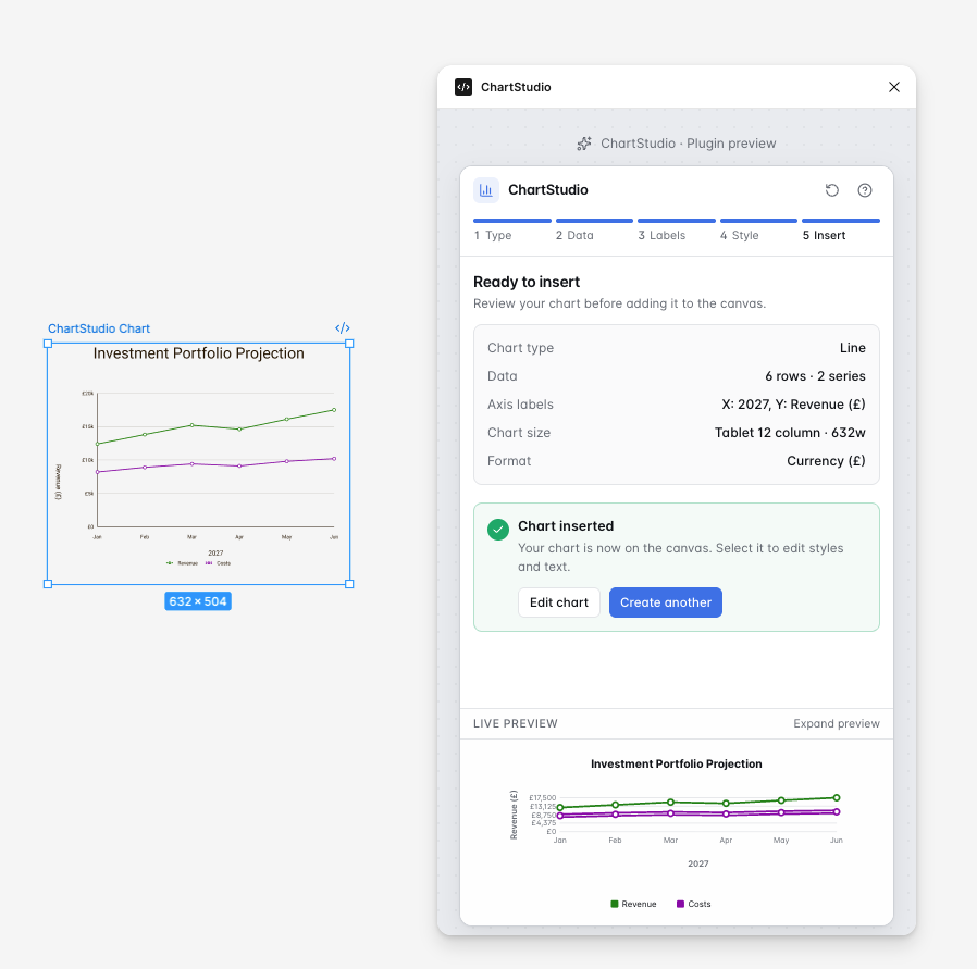 ChartStudio result screen showing a generated line chart inserted onto the Figma canvas next to the plugin confirmation screen.